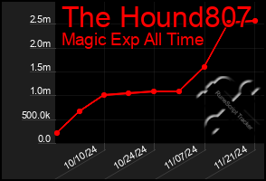 Total Graph of The Hound807