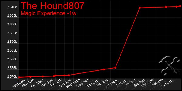 Last 7 Days Graph of The Hound807