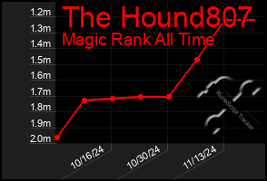 Total Graph of The Hound807