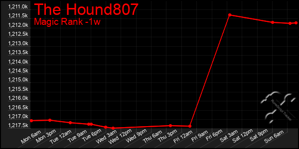 Last 7 Days Graph of The Hound807