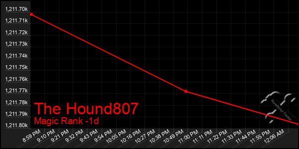 Last 24 Hours Graph of The Hound807