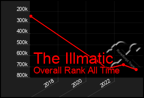 Total Graph of The Illmatic
