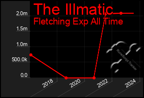 Total Graph of The Illmatic