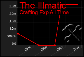 Total Graph of The Illmatic