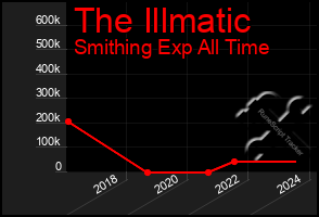 Total Graph of The Illmatic