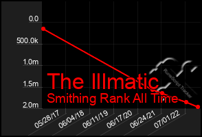 Total Graph of The Illmatic