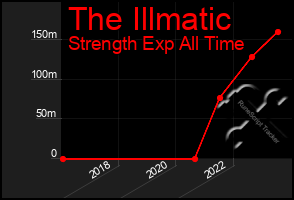 Total Graph of The Illmatic