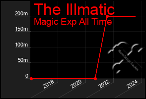 Total Graph of The Illmatic