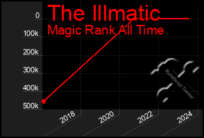 Total Graph of The Illmatic