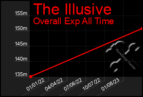 Total Graph of The Illusive