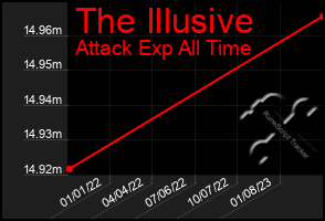 Total Graph of The Illusive