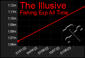 Total Graph of The Illusive