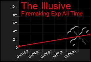 Total Graph of The Illusive