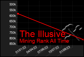 Total Graph of The Illusive