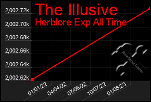 Total Graph of The Illusive