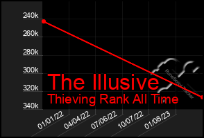 Total Graph of The Illusive