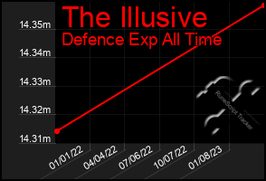 Total Graph of The Illusive