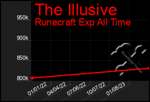 Total Graph of The Illusive