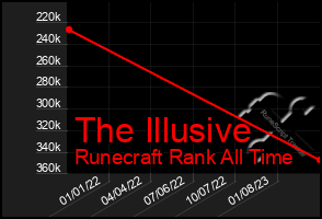 Total Graph of The Illusive