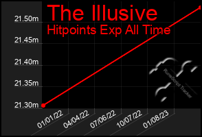 Total Graph of The Illusive