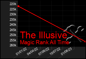 Total Graph of The Illusive