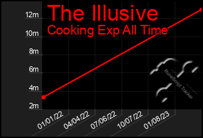 Total Graph of The Illusive