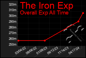 Total Graph of The Iron Exp