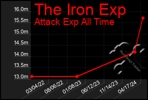 Total Graph of The Iron Exp