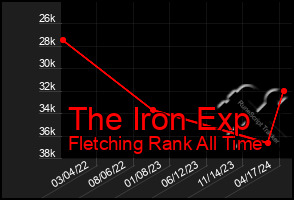 Total Graph of The Iron Exp