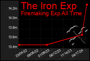 Total Graph of The Iron Exp