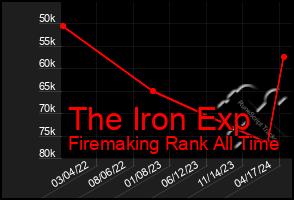 Total Graph of The Iron Exp