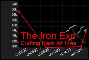 Total Graph of The Iron Exp