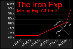 Total Graph of The Iron Exp