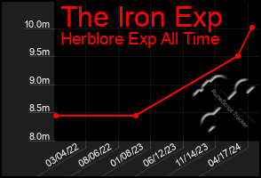 Total Graph of The Iron Exp