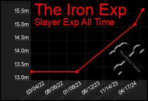 Total Graph of The Iron Exp