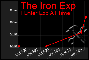 Total Graph of The Iron Exp