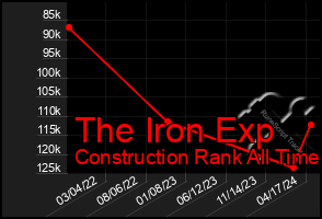 Total Graph of The Iron Exp