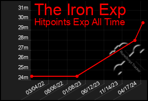 Total Graph of The Iron Exp