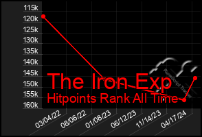 Total Graph of The Iron Exp