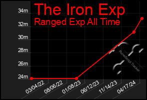 Total Graph of The Iron Exp