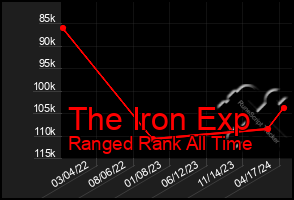 Total Graph of The Iron Exp