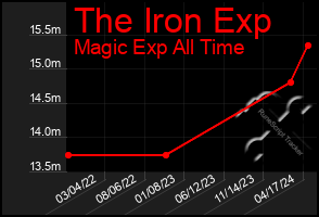 Total Graph of The Iron Exp