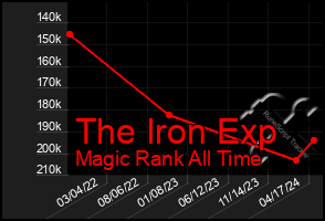 Total Graph of The Iron Exp