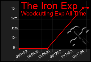 Total Graph of The Iron Exp