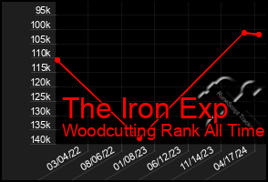 Total Graph of The Iron Exp