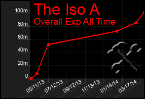 Total Graph of The Iso A