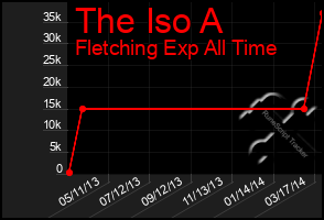 Total Graph of The Iso A