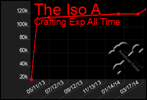 Total Graph of The Iso A