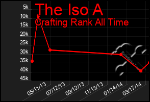 Total Graph of The Iso A