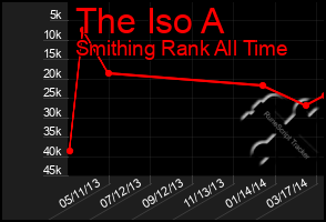 Total Graph of The Iso A
